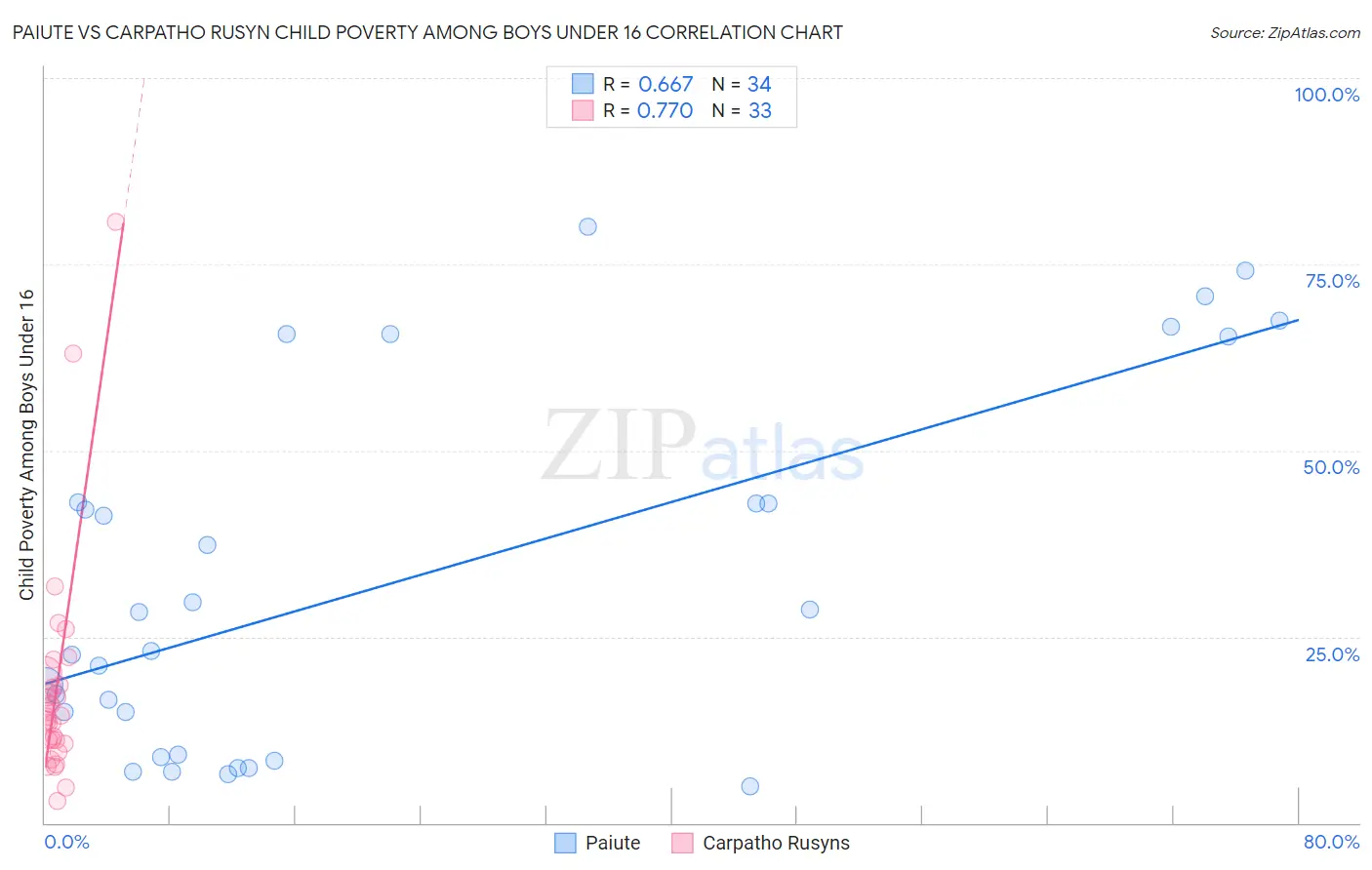 Paiute vs Carpatho Rusyn Child Poverty Among Boys Under 16
