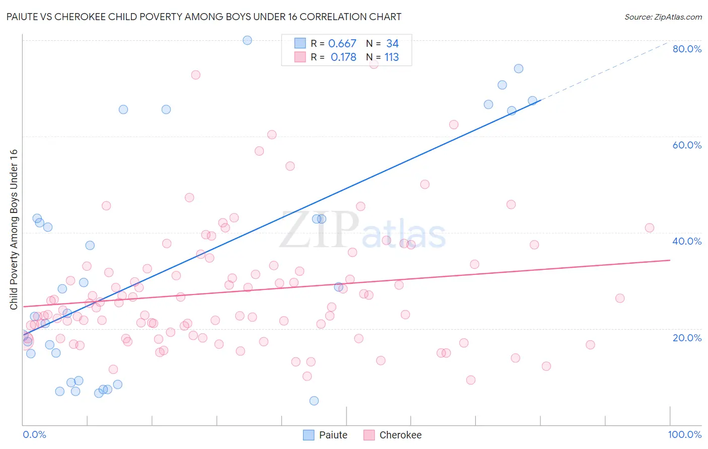 Paiute vs Cherokee Child Poverty Among Boys Under 16