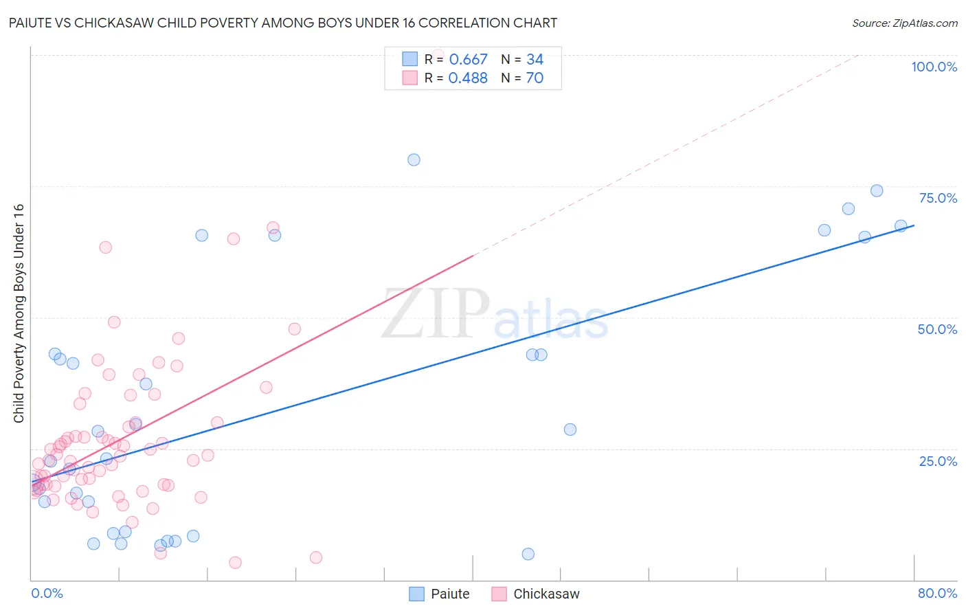 Paiute vs Chickasaw Child Poverty Among Boys Under 16