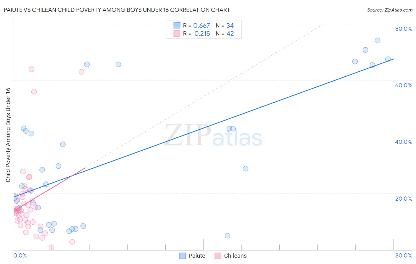 Paiute vs Chilean Child Poverty Among Boys Under 16