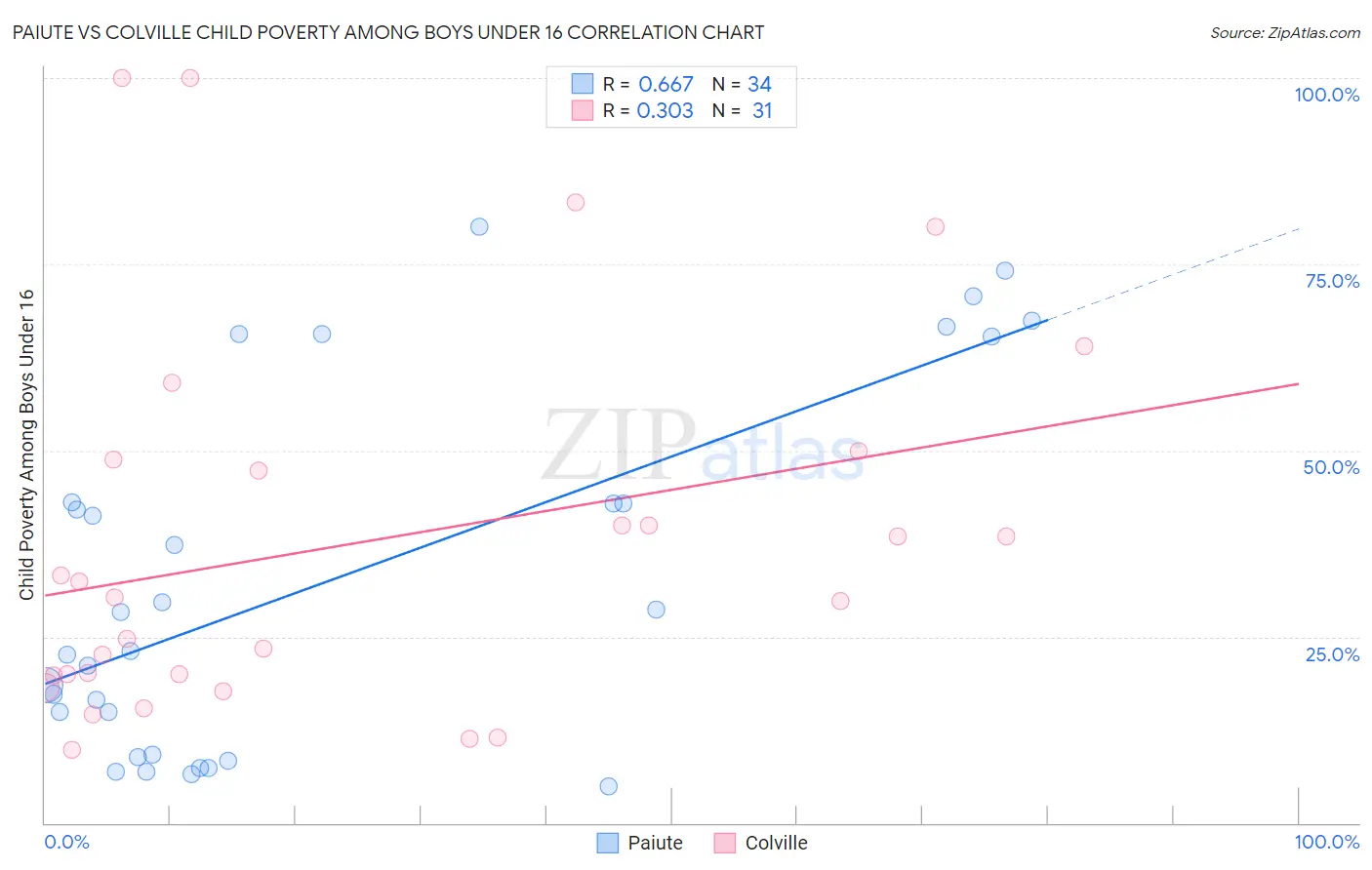 Paiute vs Colville Child Poverty Among Boys Under 16