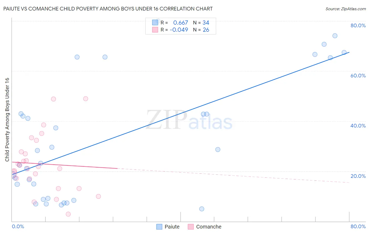 Paiute vs Comanche Child Poverty Among Boys Under 16