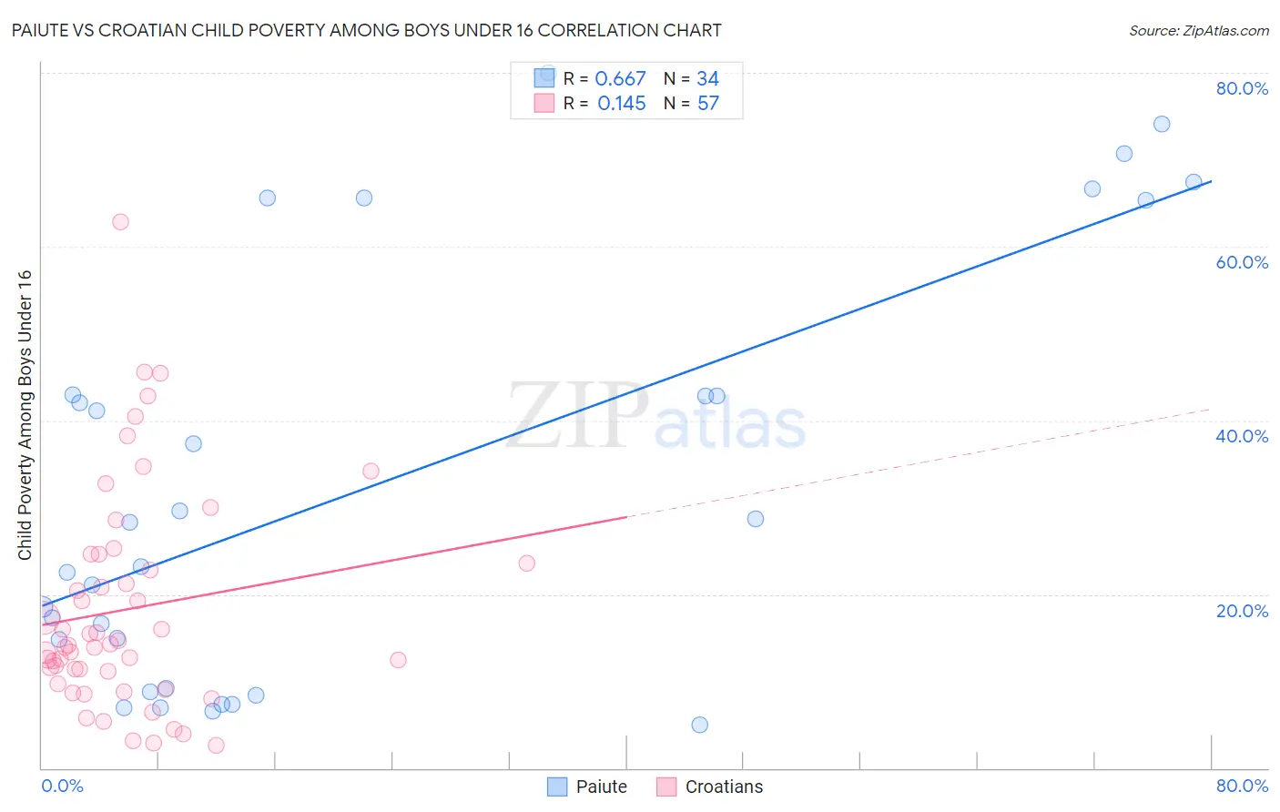 Paiute vs Croatian Child Poverty Among Boys Under 16