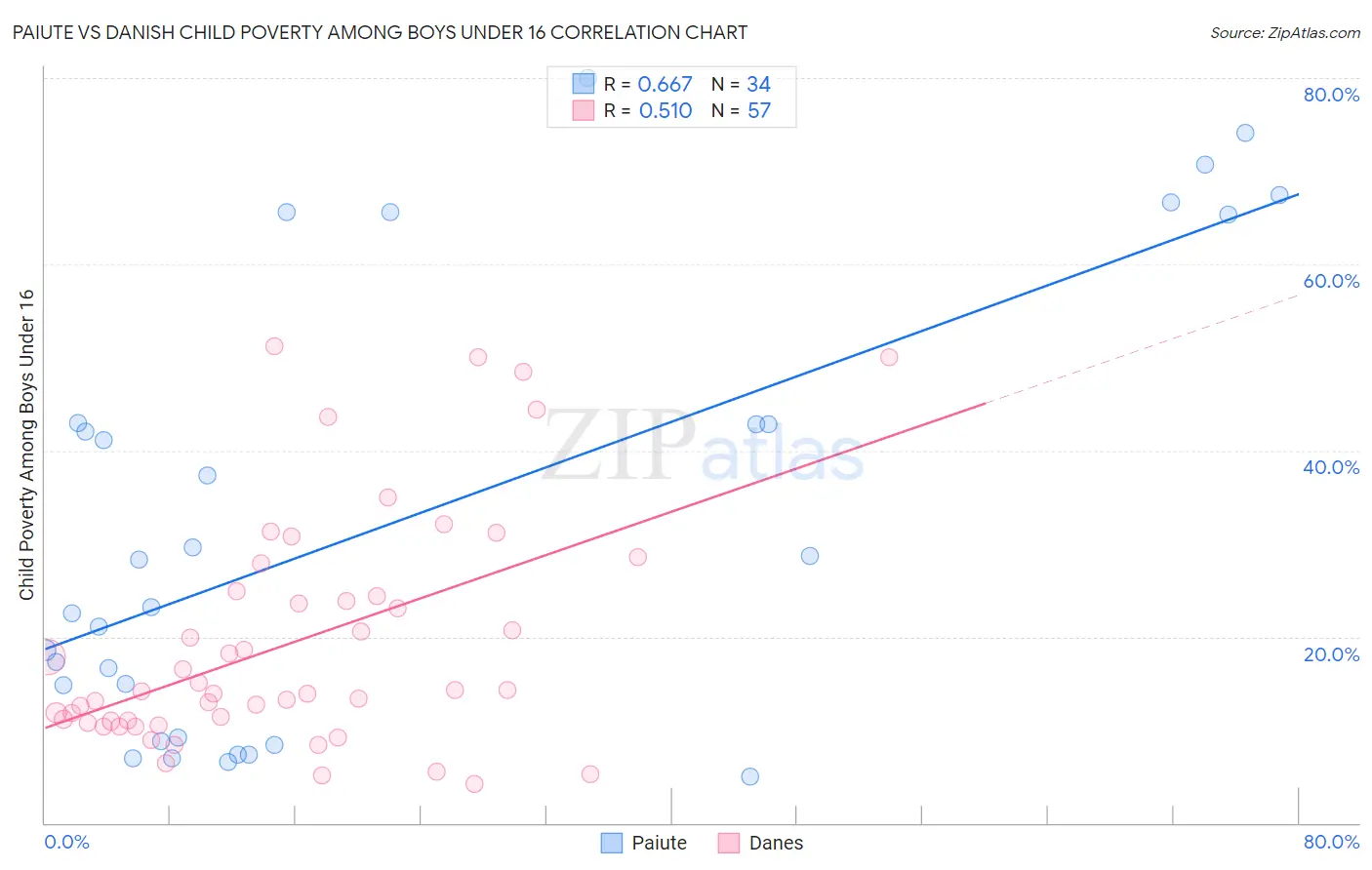 Paiute vs Danish Child Poverty Among Boys Under 16
