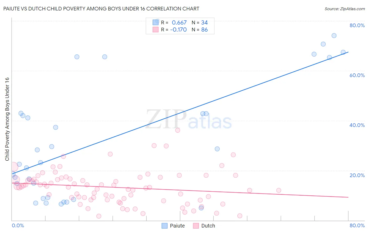 Paiute vs Dutch Child Poverty Among Boys Under 16