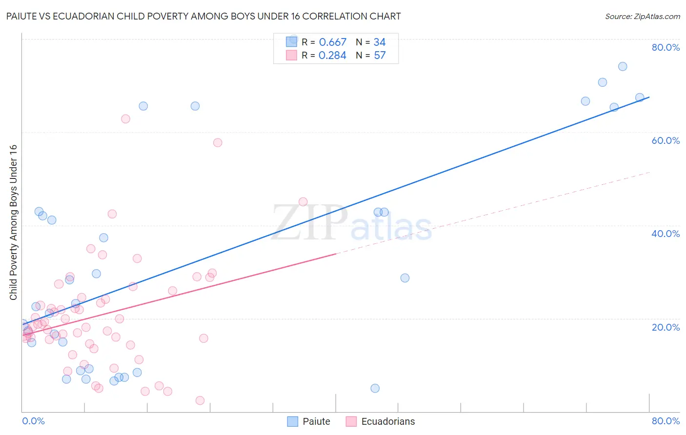 Paiute vs Ecuadorian Child Poverty Among Boys Under 16