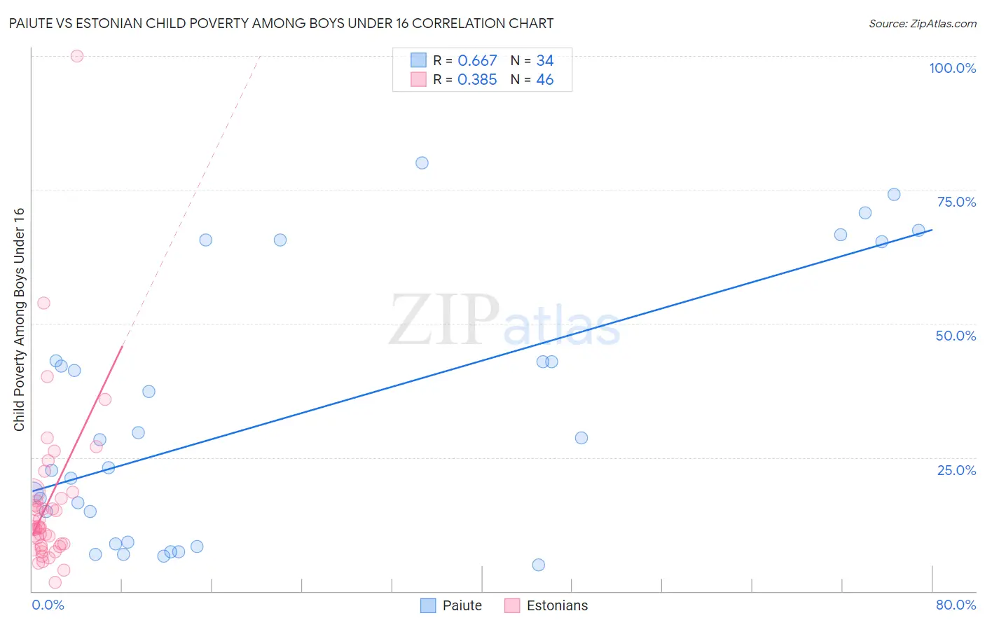 Paiute vs Estonian Child Poverty Among Boys Under 16