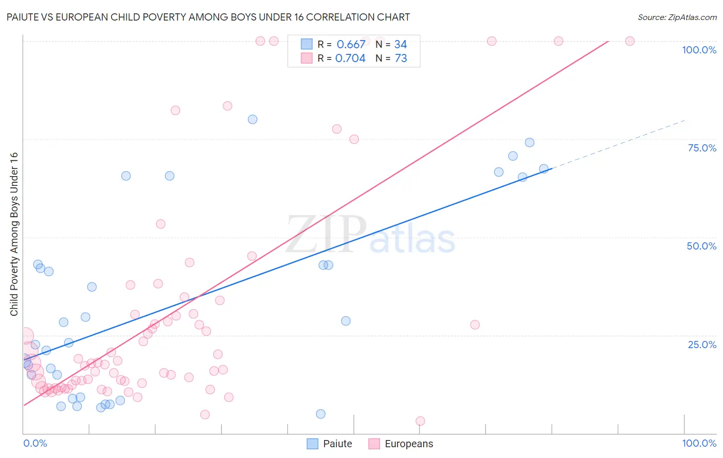 Paiute vs European Child Poverty Among Boys Under 16