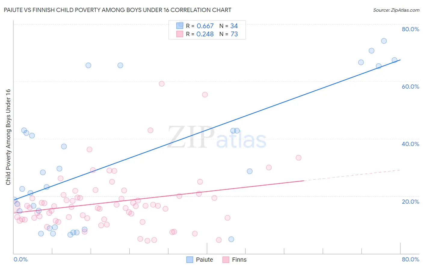 Paiute vs Finnish Child Poverty Among Boys Under 16