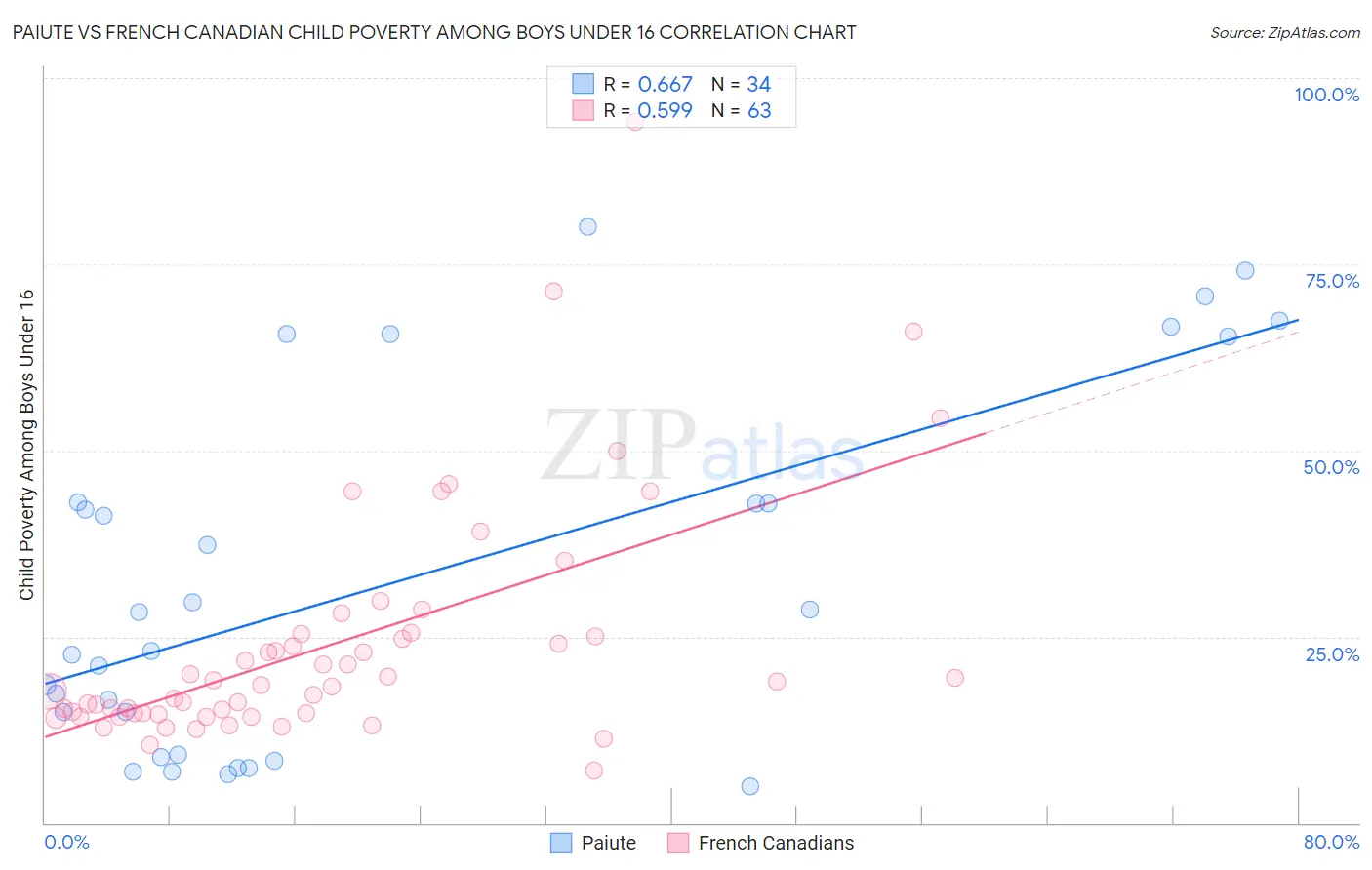 Paiute vs French Canadian Child Poverty Among Boys Under 16