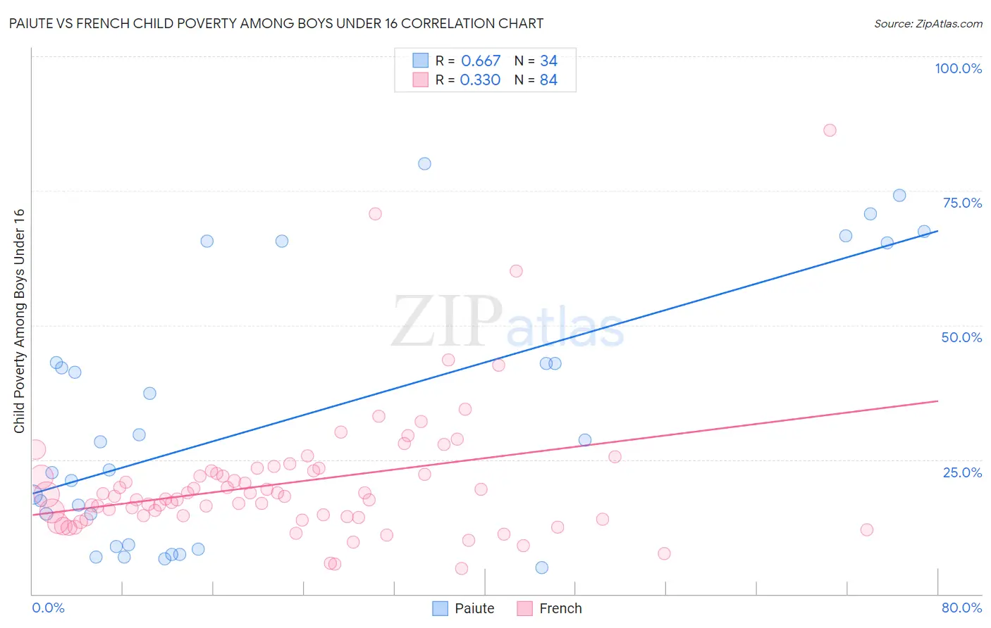 Paiute vs French Child Poverty Among Boys Under 16