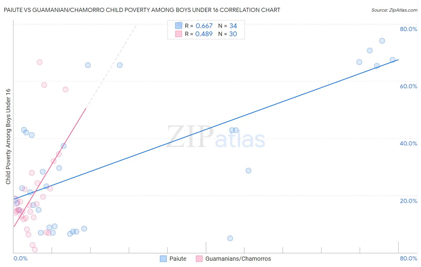 Paiute vs Guamanian/Chamorro Child Poverty Among Boys Under 16