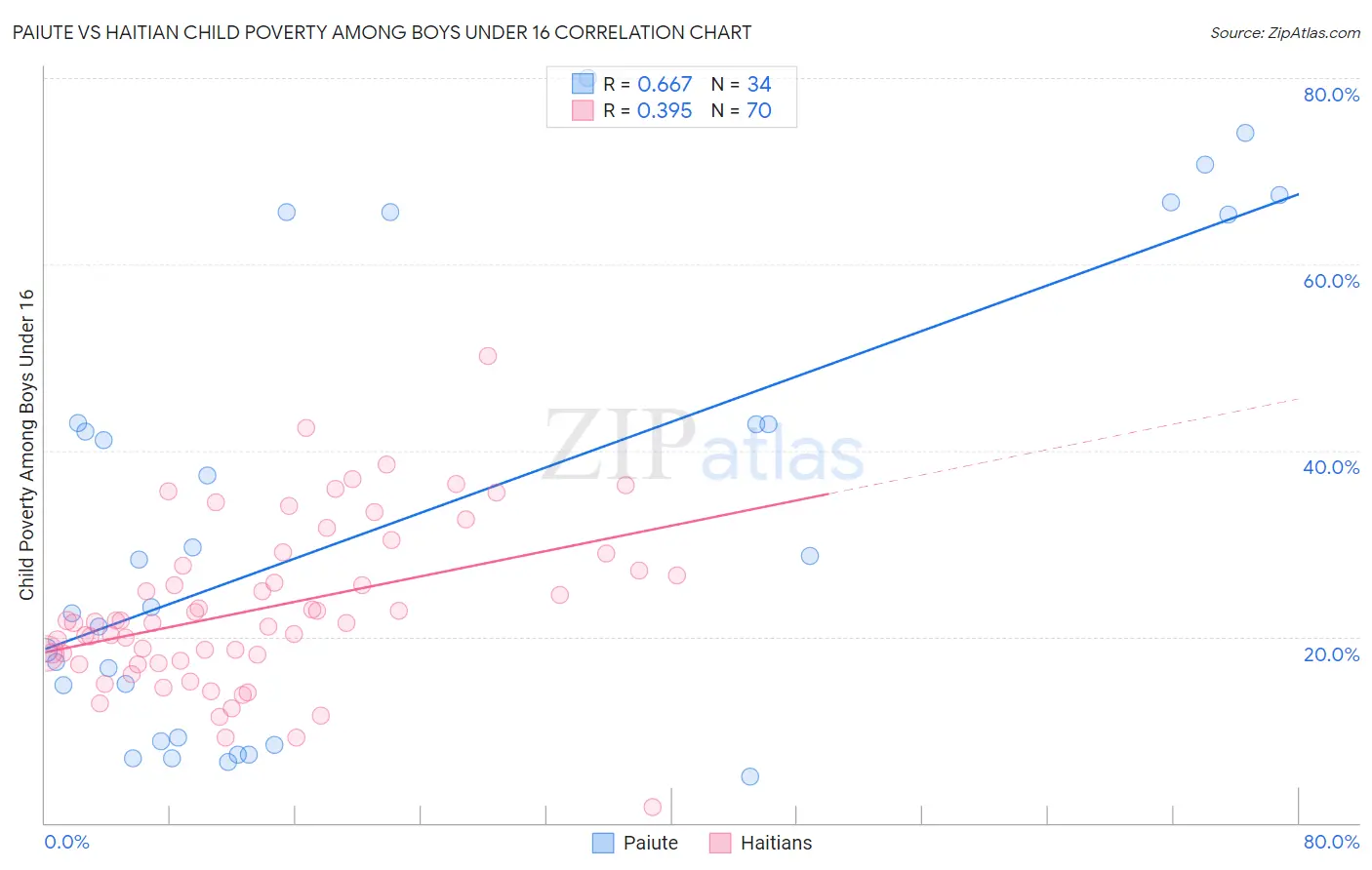 Paiute vs Haitian Child Poverty Among Boys Under 16