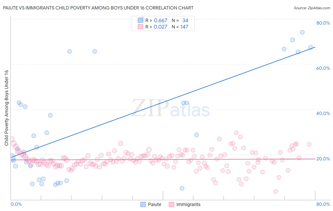 Paiute vs Immigrants Child Poverty Among Boys Under 16
