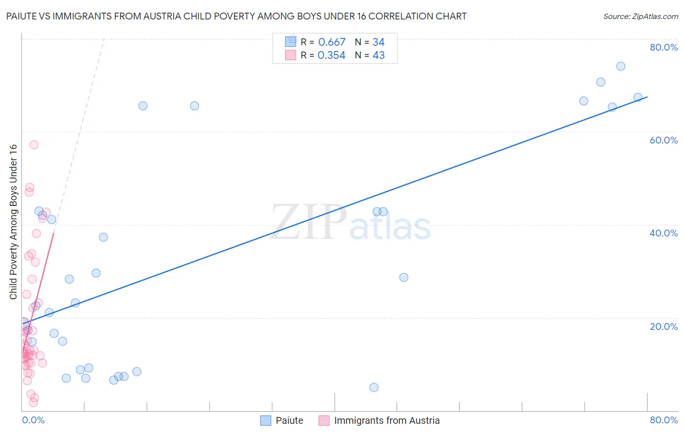 Paiute vs Immigrants from Austria Child Poverty Among Boys Under 16