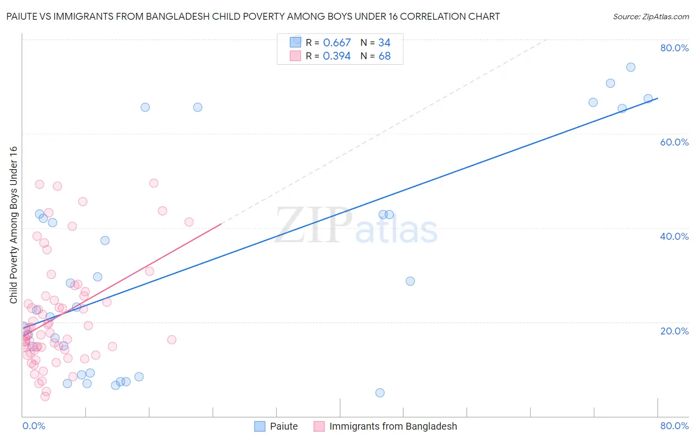 Paiute vs Immigrants from Bangladesh Child Poverty Among Boys Under 16