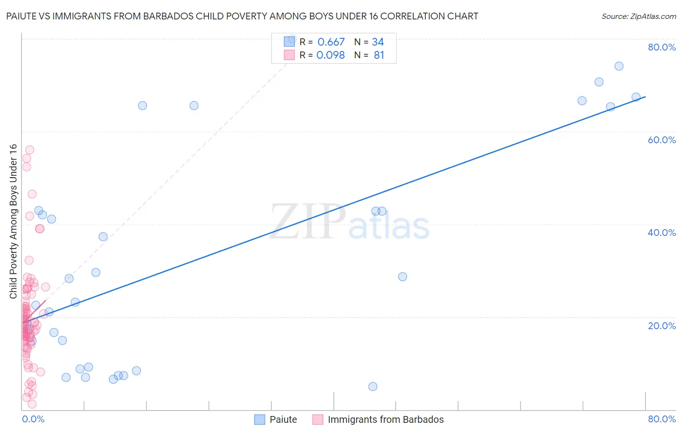 Paiute vs Immigrants from Barbados Child Poverty Among Boys Under 16