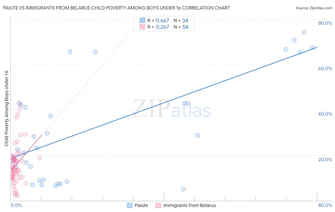 Paiute vs Immigrants from Belarus Child Poverty Among Boys Under 16