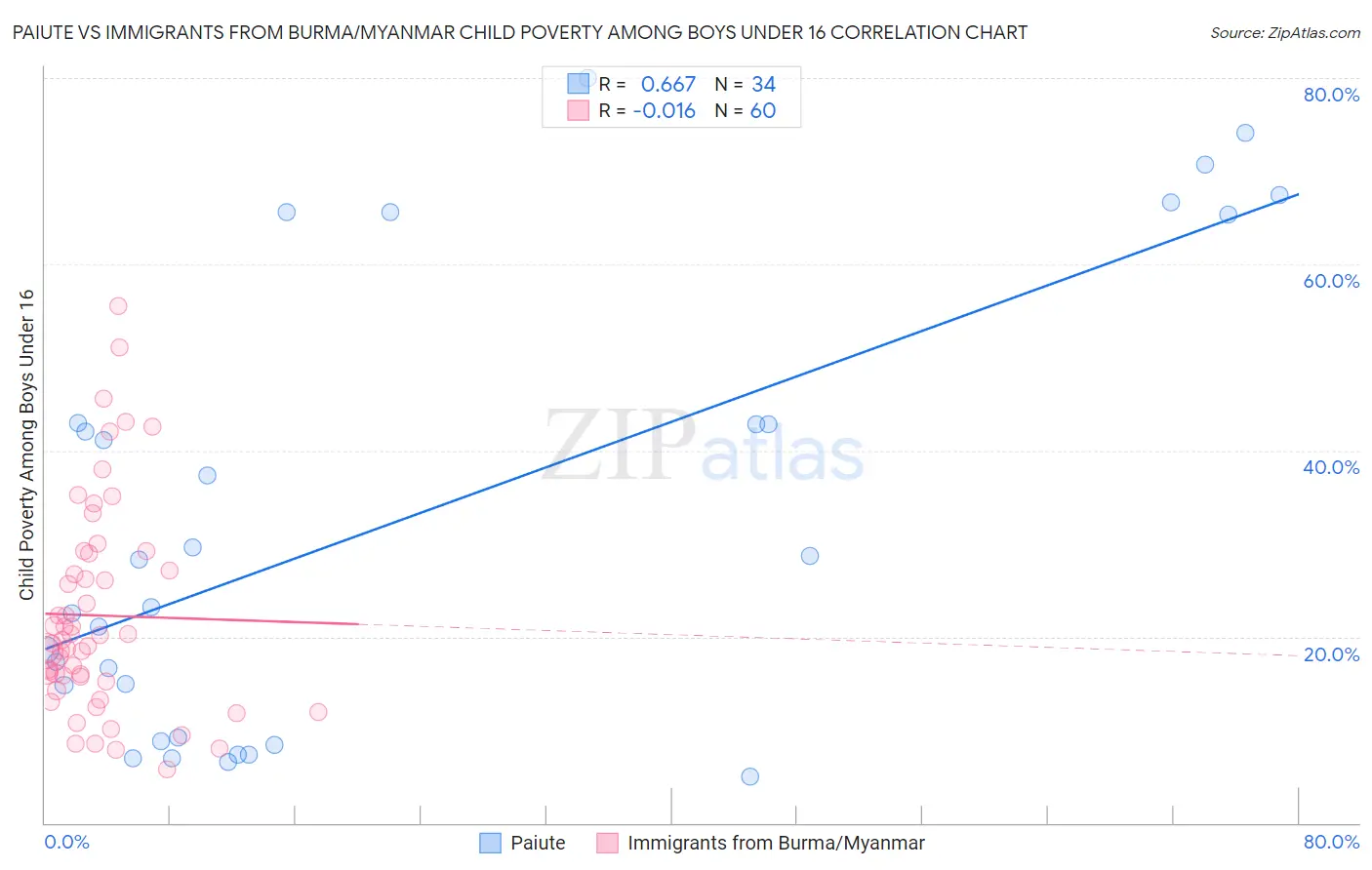 Paiute vs Immigrants from Burma/Myanmar Child Poverty Among Boys Under 16