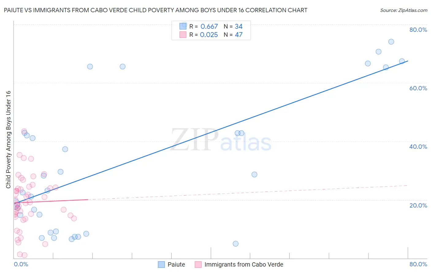 Paiute vs Immigrants from Cabo Verde Child Poverty Among Boys Under 16