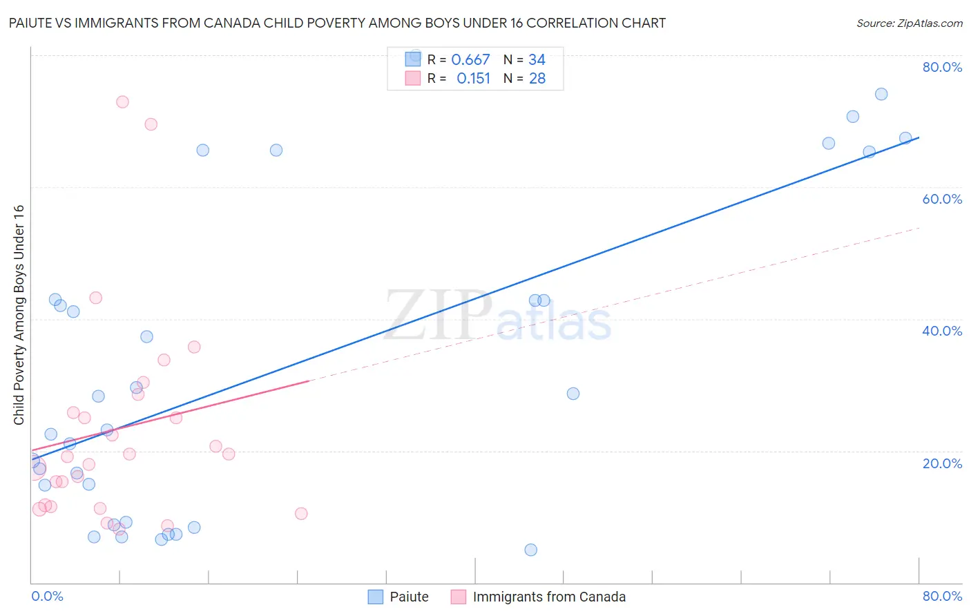 Paiute vs Immigrants from Canada Child Poverty Among Boys Under 16