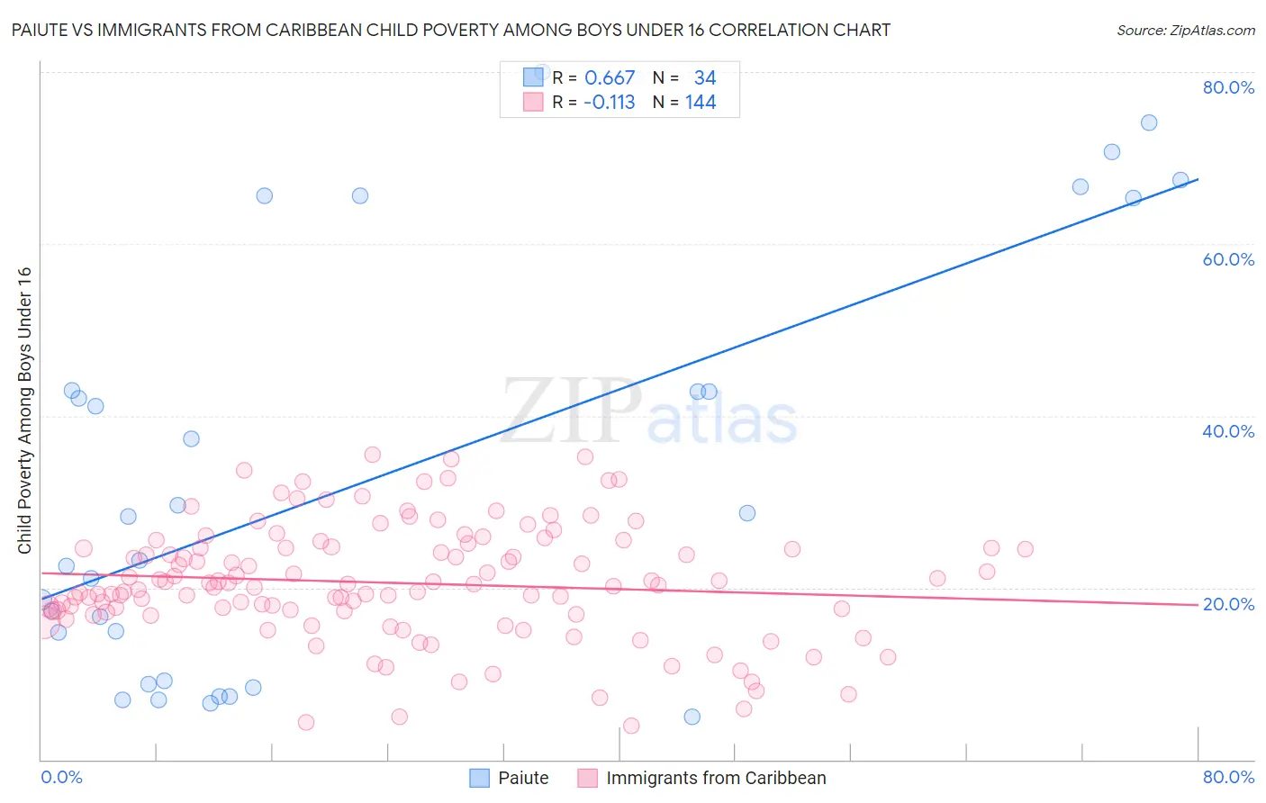 Paiute vs Immigrants from Caribbean Child Poverty Among Boys Under 16