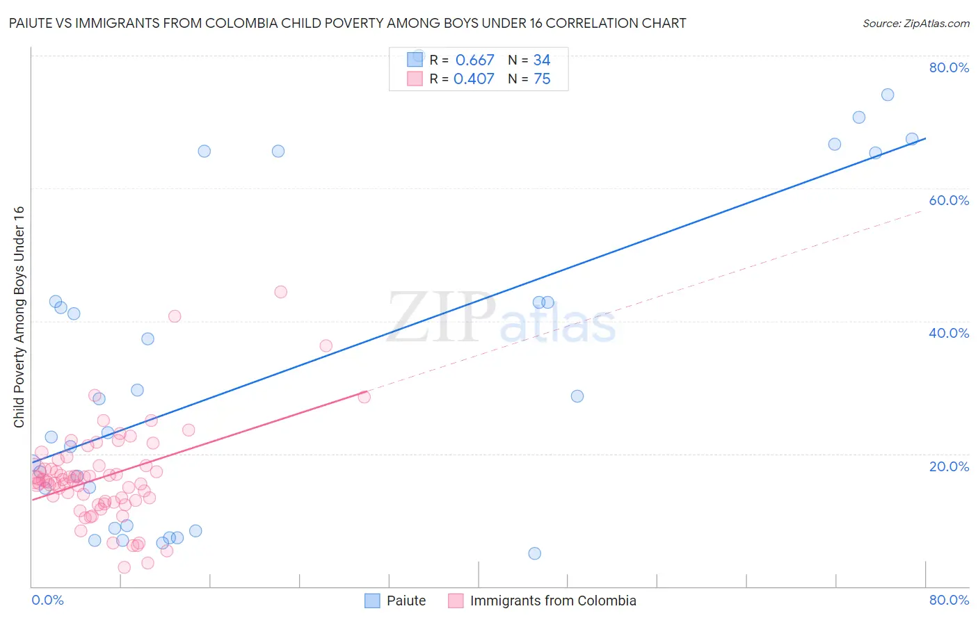 Paiute vs Immigrants from Colombia Child Poverty Among Boys Under 16