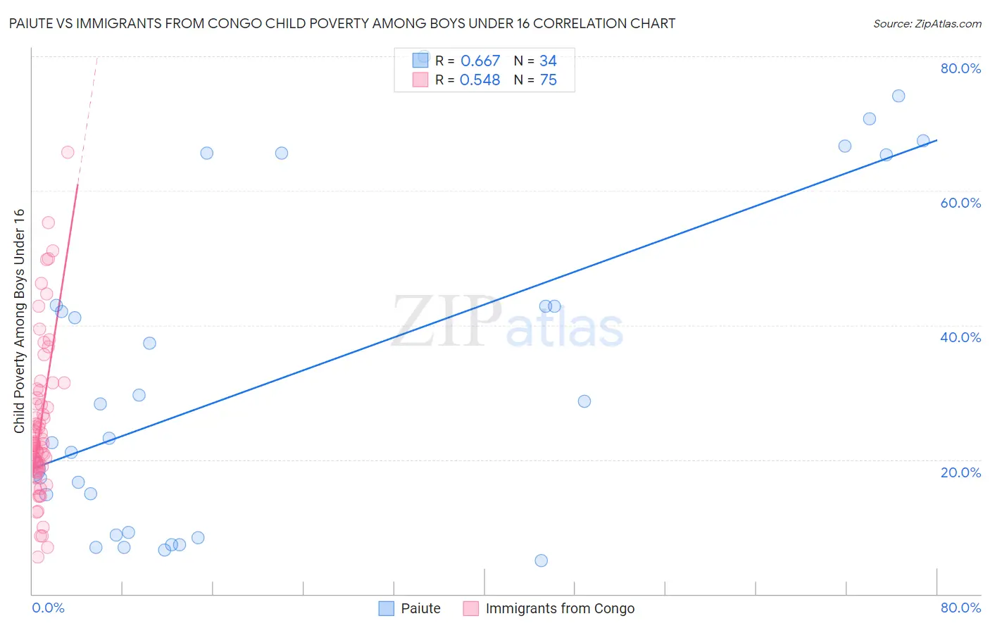 Paiute vs Immigrants from Congo Child Poverty Among Boys Under 16