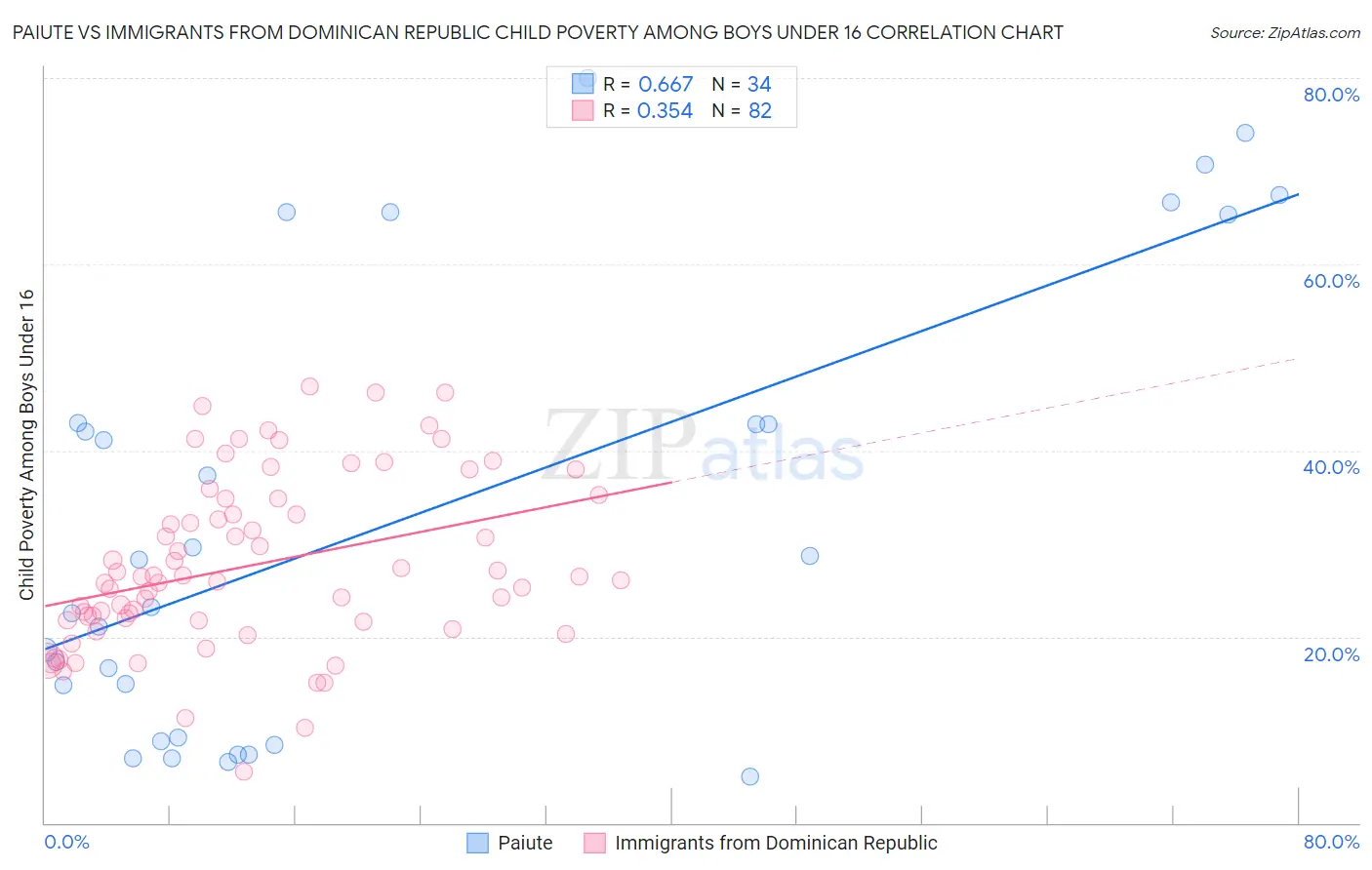 Paiute vs Immigrants from Dominican Republic Child Poverty Among Boys Under 16