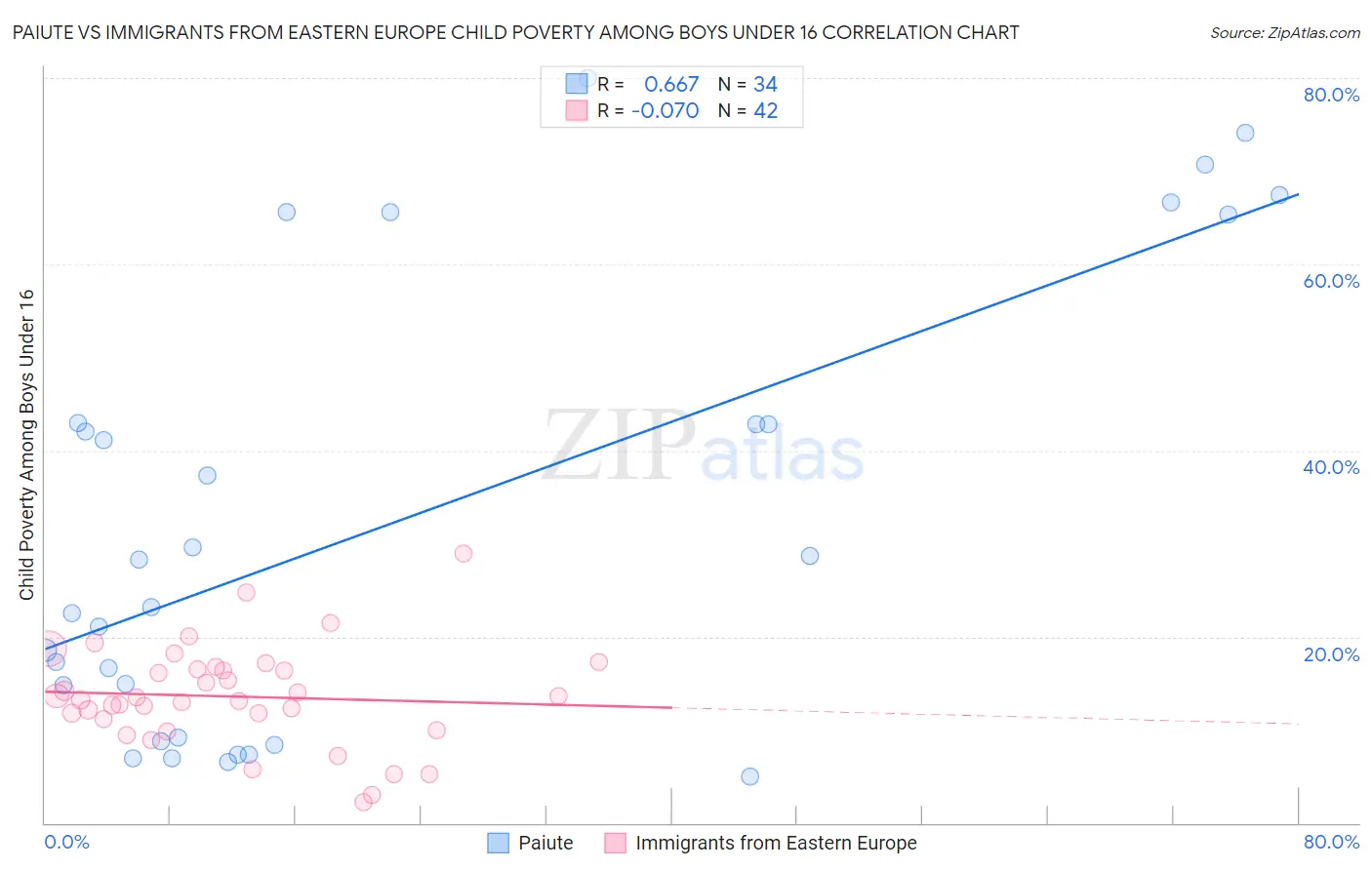 Paiute vs Immigrants from Eastern Europe Child Poverty Among Boys Under 16