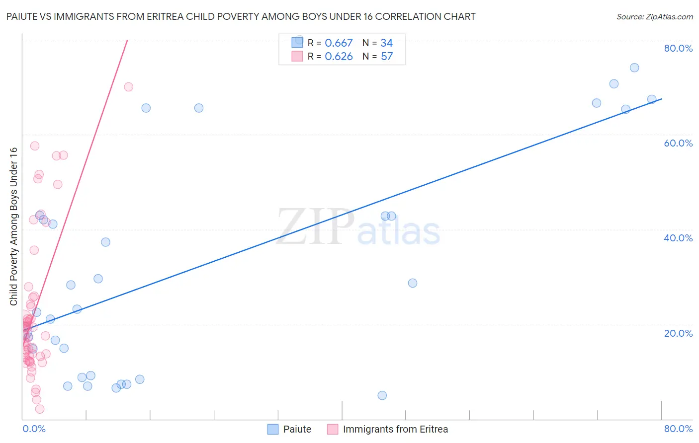 Paiute vs Immigrants from Eritrea Child Poverty Among Boys Under 16