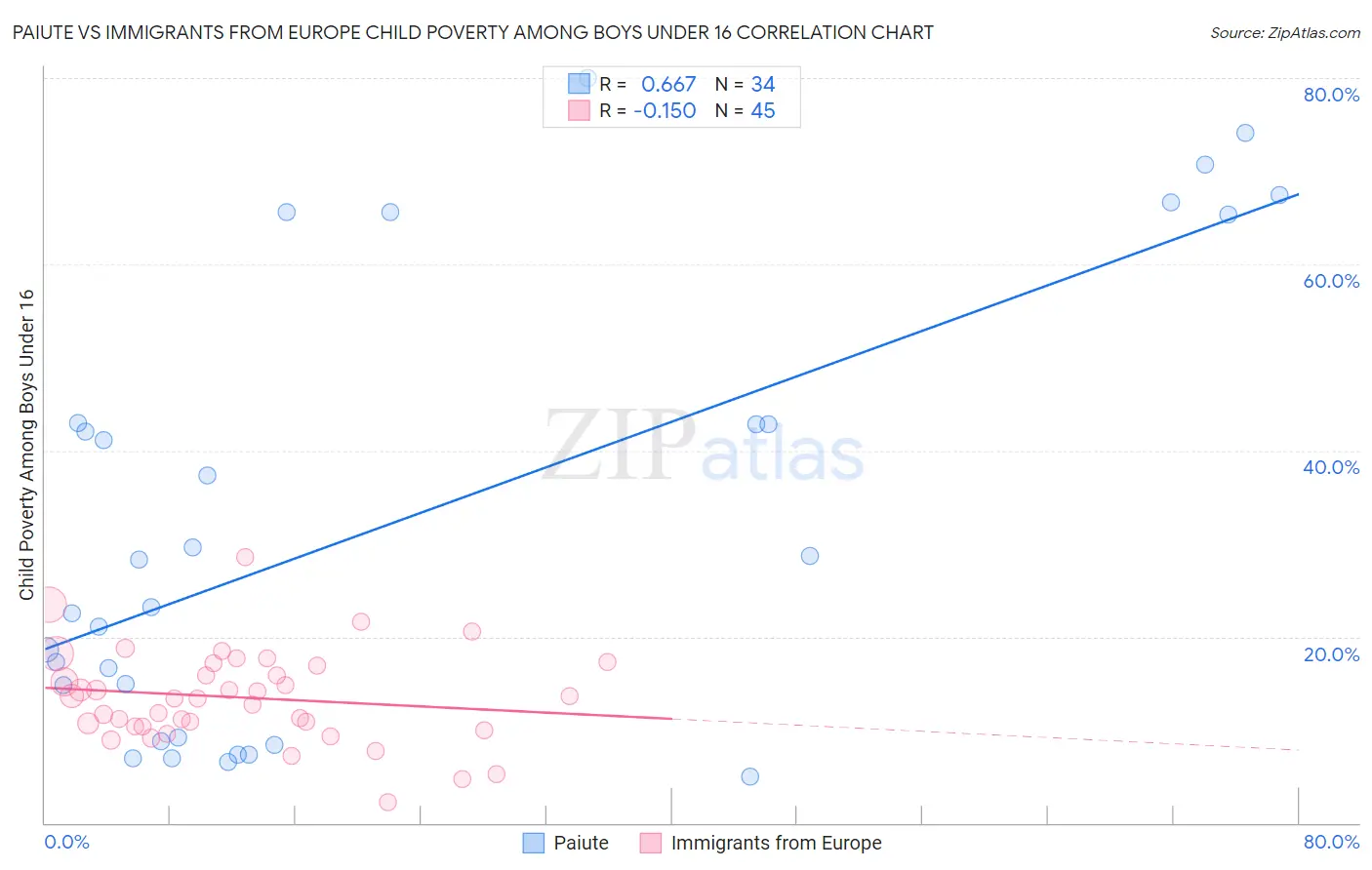 Paiute vs Immigrants from Europe Child Poverty Among Boys Under 16