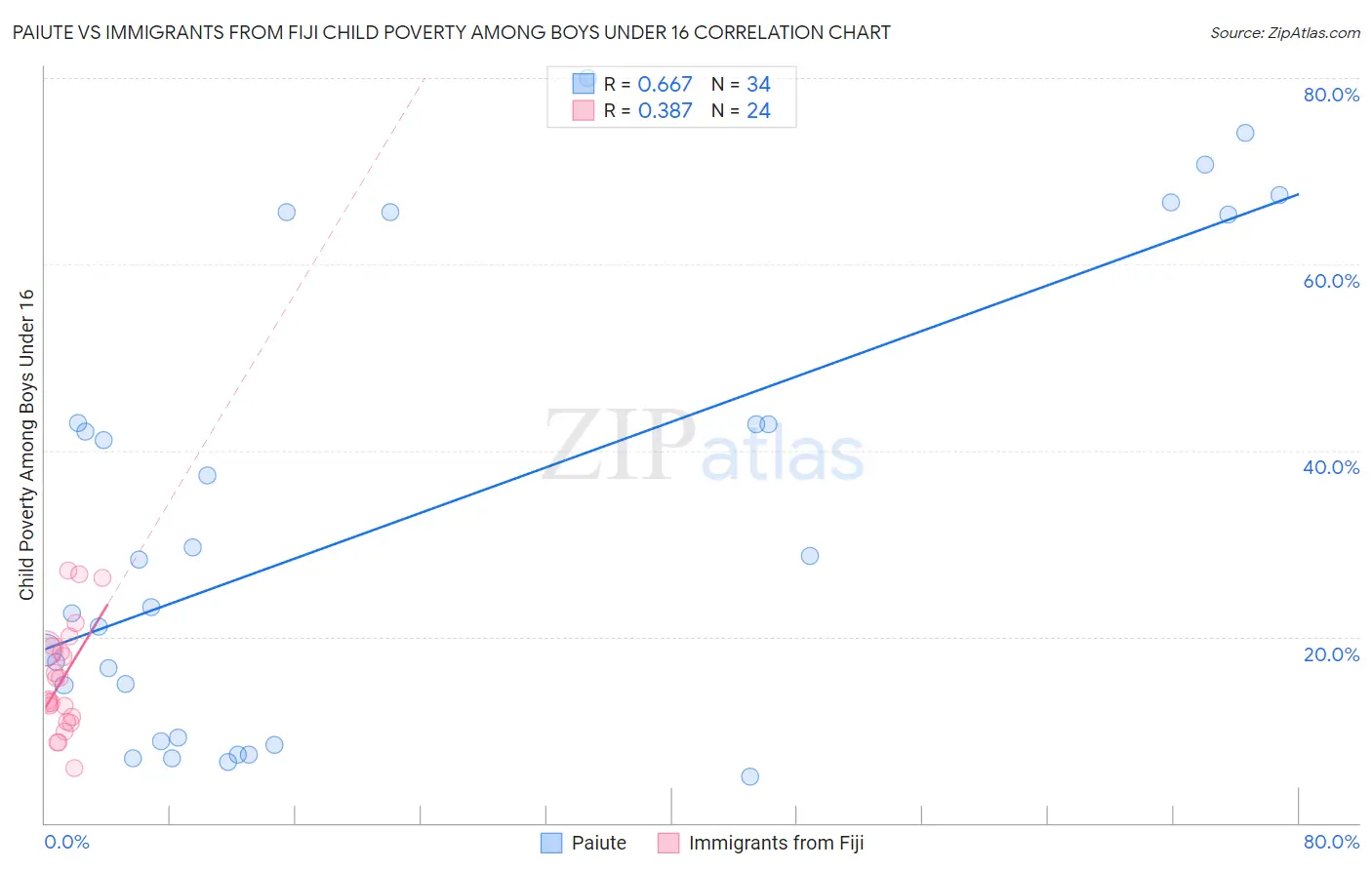 Paiute vs Immigrants from Fiji Child Poverty Among Boys Under 16