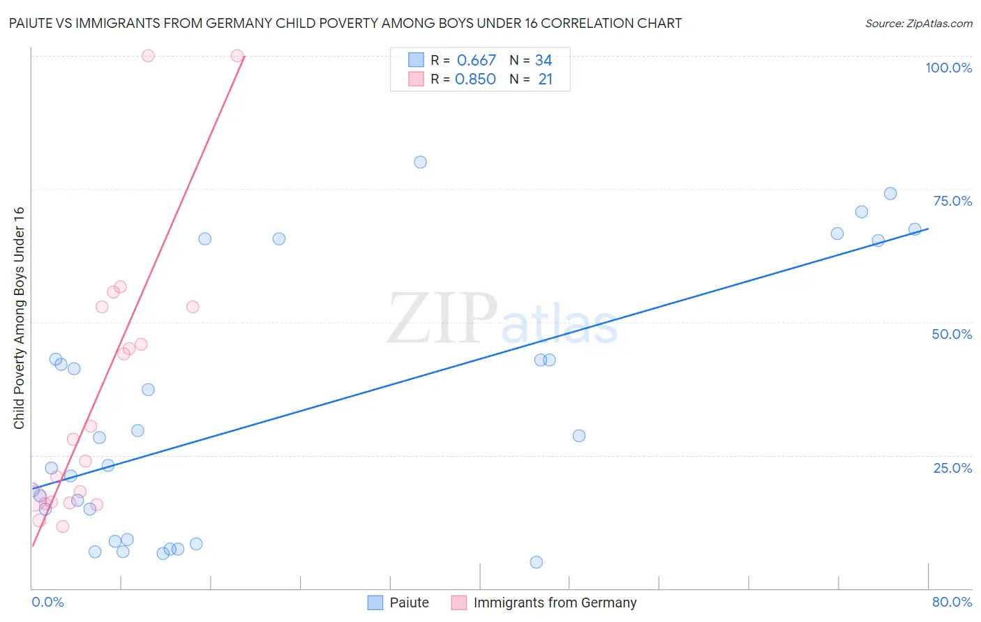 Paiute vs Immigrants from Germany Child Poverty Among Boys Under 16