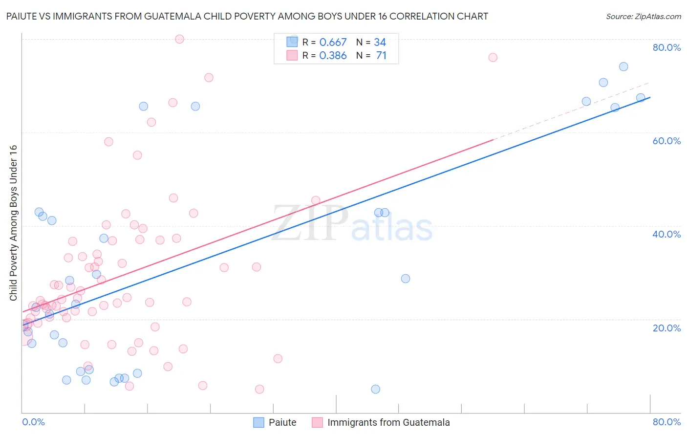 Paiute vs Immigrants from Guatemala Child Poverty Among Boys Under 16