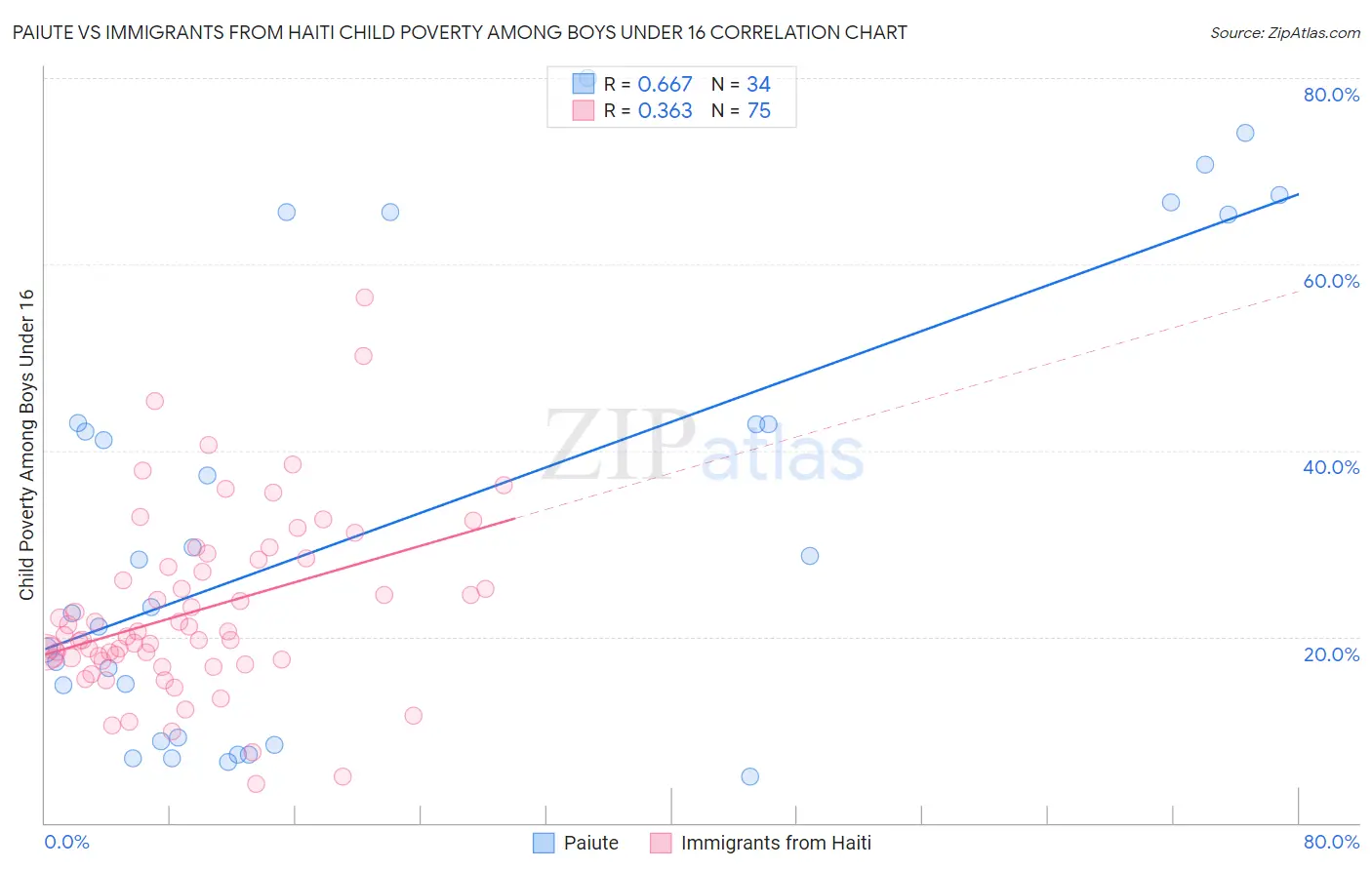 Paiute vs Immigrants from Haiti Child Poverty Among Boys Under 16