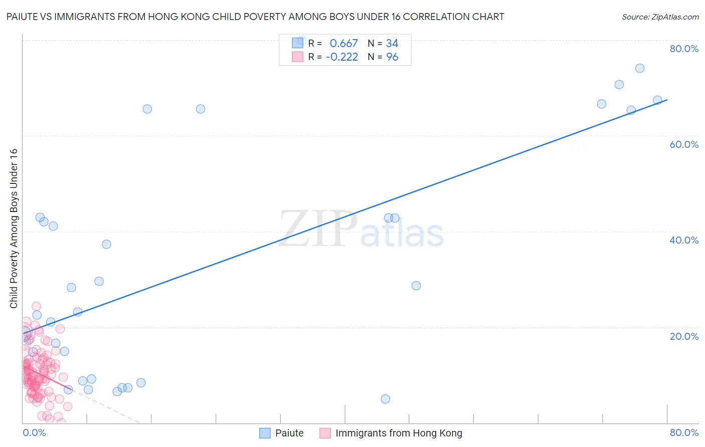 Paiute vs Immigrants from Hong Kong Child Poverty Among Boys Under 16