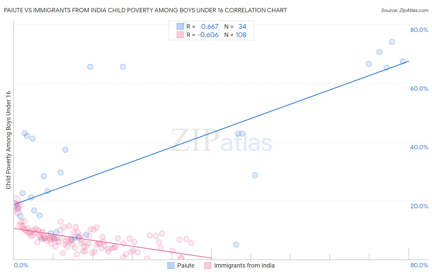Paiute vs Immigrants from India Child Poverty Among Boys Under 16