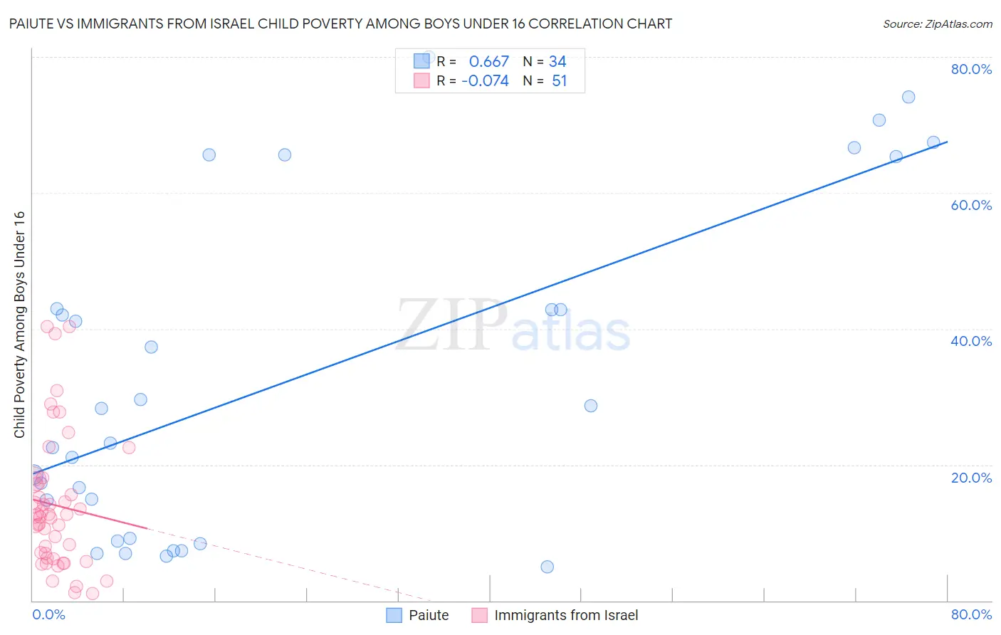 Paiute vs Immigrants from Israel Child Poverty Among Boys Under 16