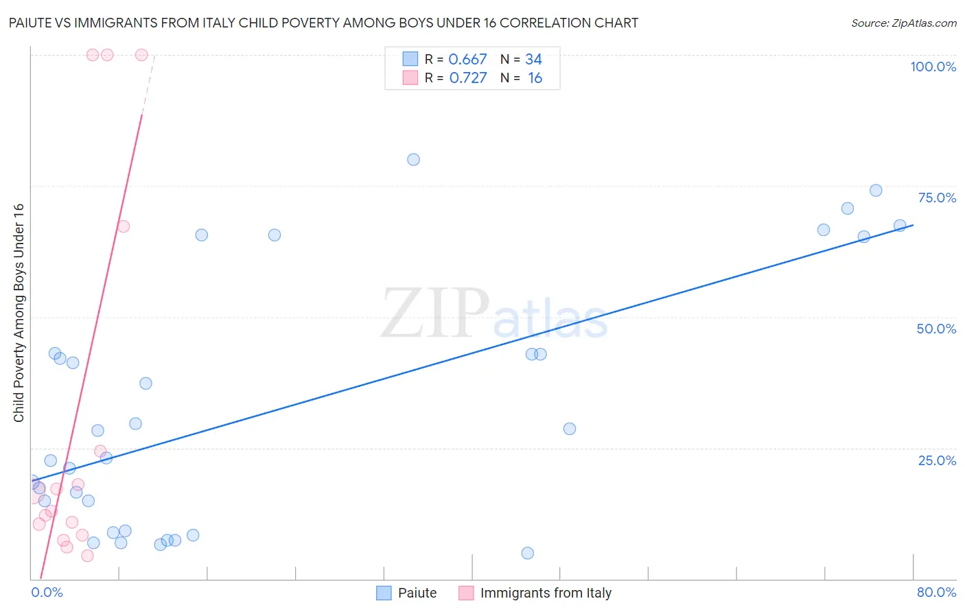 Paiute vs Immigrants from Italy Child Poverty Among Boys Under 16