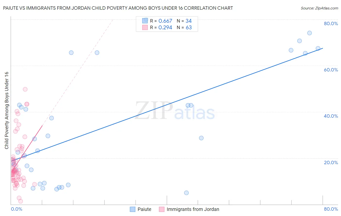Paiute vs Immigrants from Jordan Child Poverty Among Boys Under 16