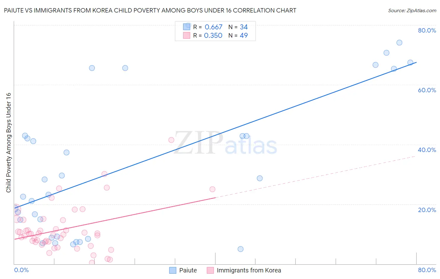Paiute vs Immigrants from Korea Child Poverty Among Boys Under 16