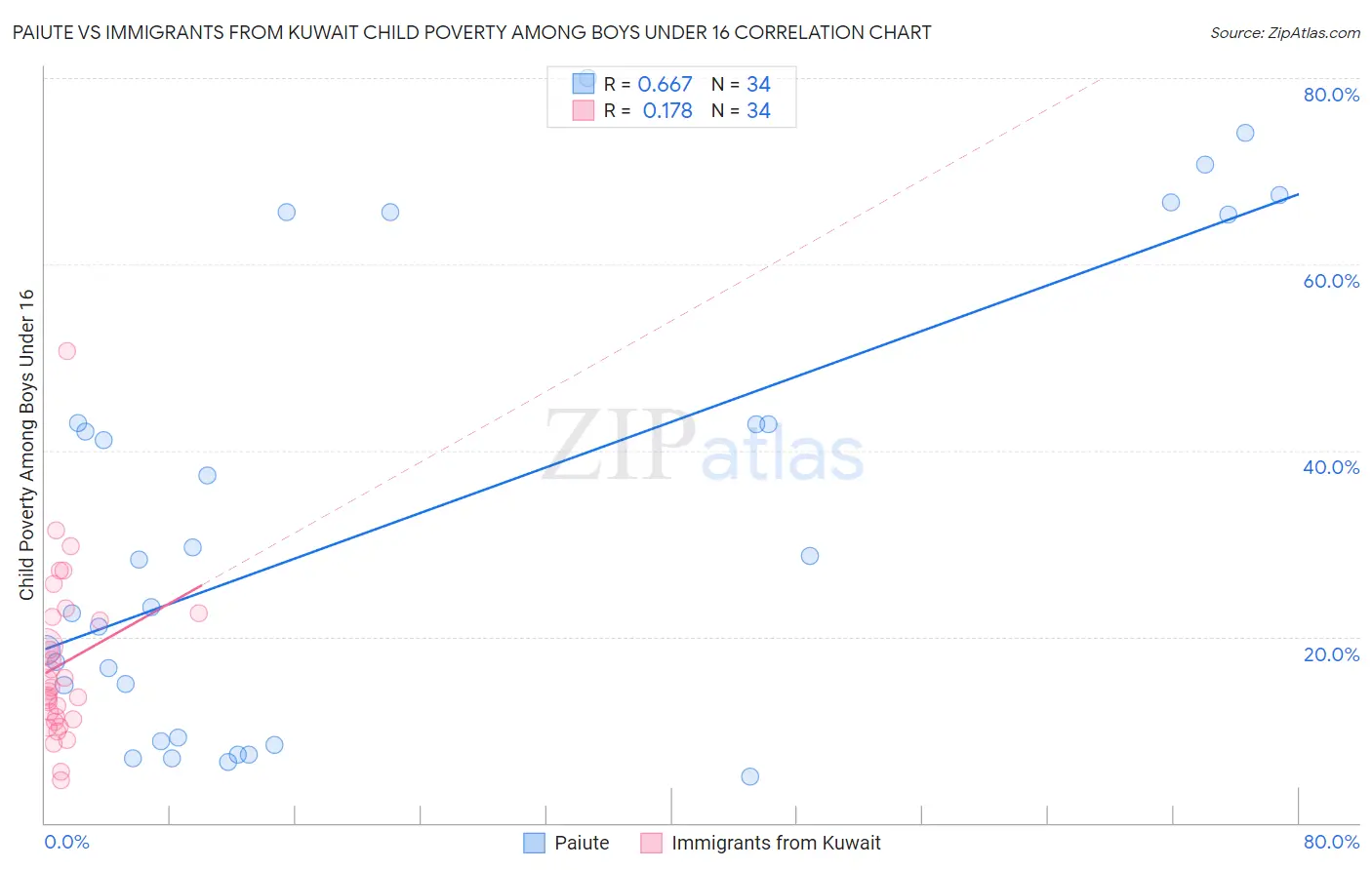 Paiute vs Immigrants from Kuwait Child Poverty Among Boys Under 16