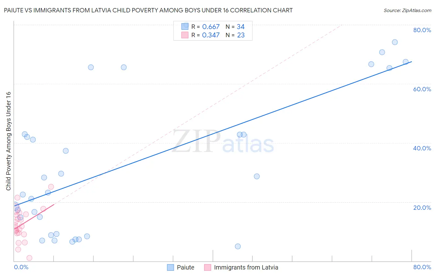 Paiute vs Immigrants from Latvia Child Poverty Among Boys Under 16