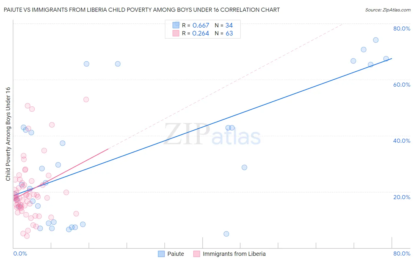 Paiute vs Immigrants from Liberia Child Poverty Among Boys Under 16