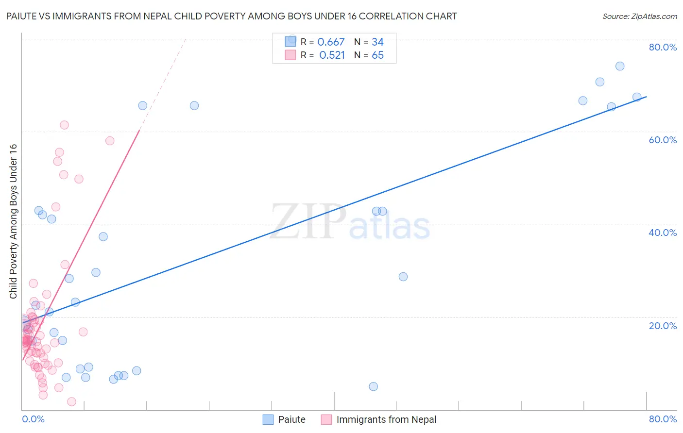 Paiute vs Immigrants from Nepal Child Poverty Among Boys Under 16