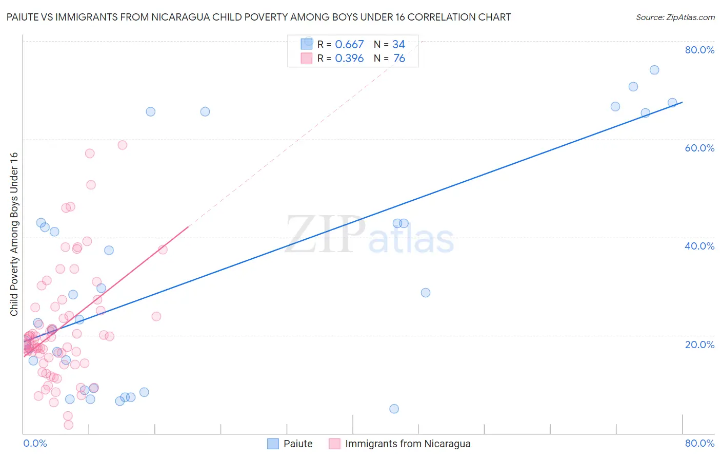 Paiute vs Immigrants from Nicaragua Child Poverty Among Boys Under 16