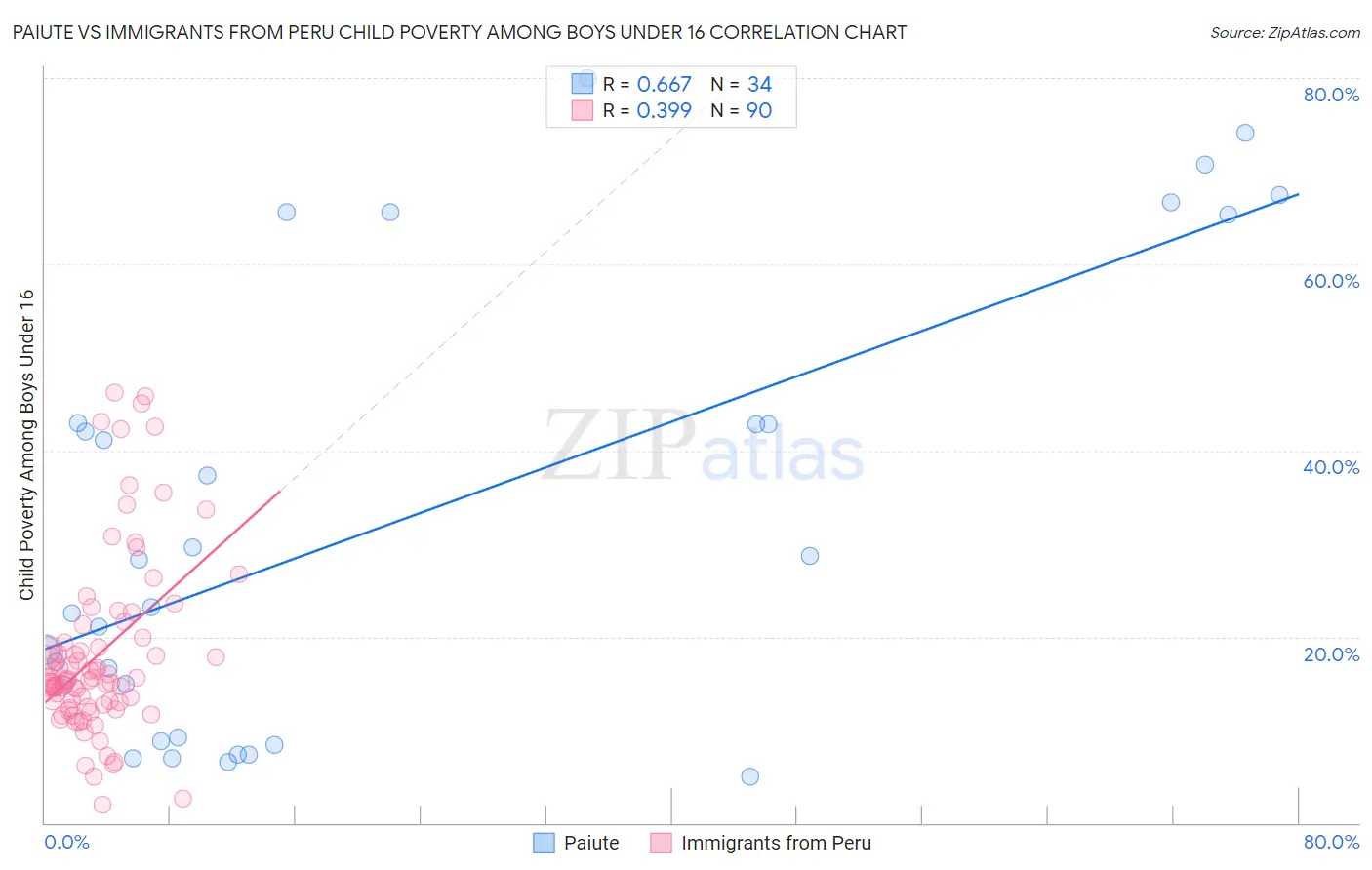 Paiute vs Immigrants from Peru Child Poverty Among Boys Under 16