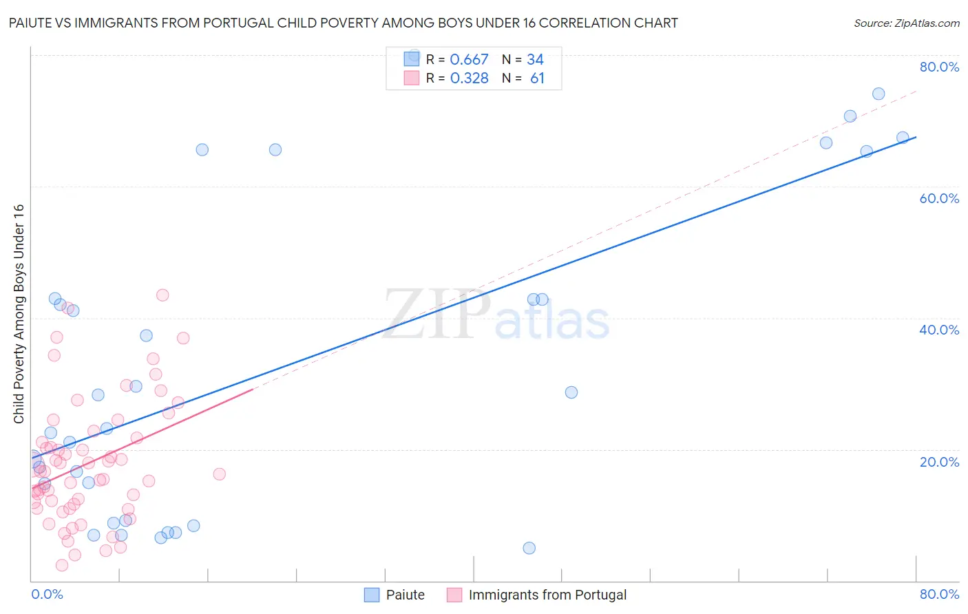 Paiute vs Immigrants from Portugal Child Poverty Among Boys Under 16