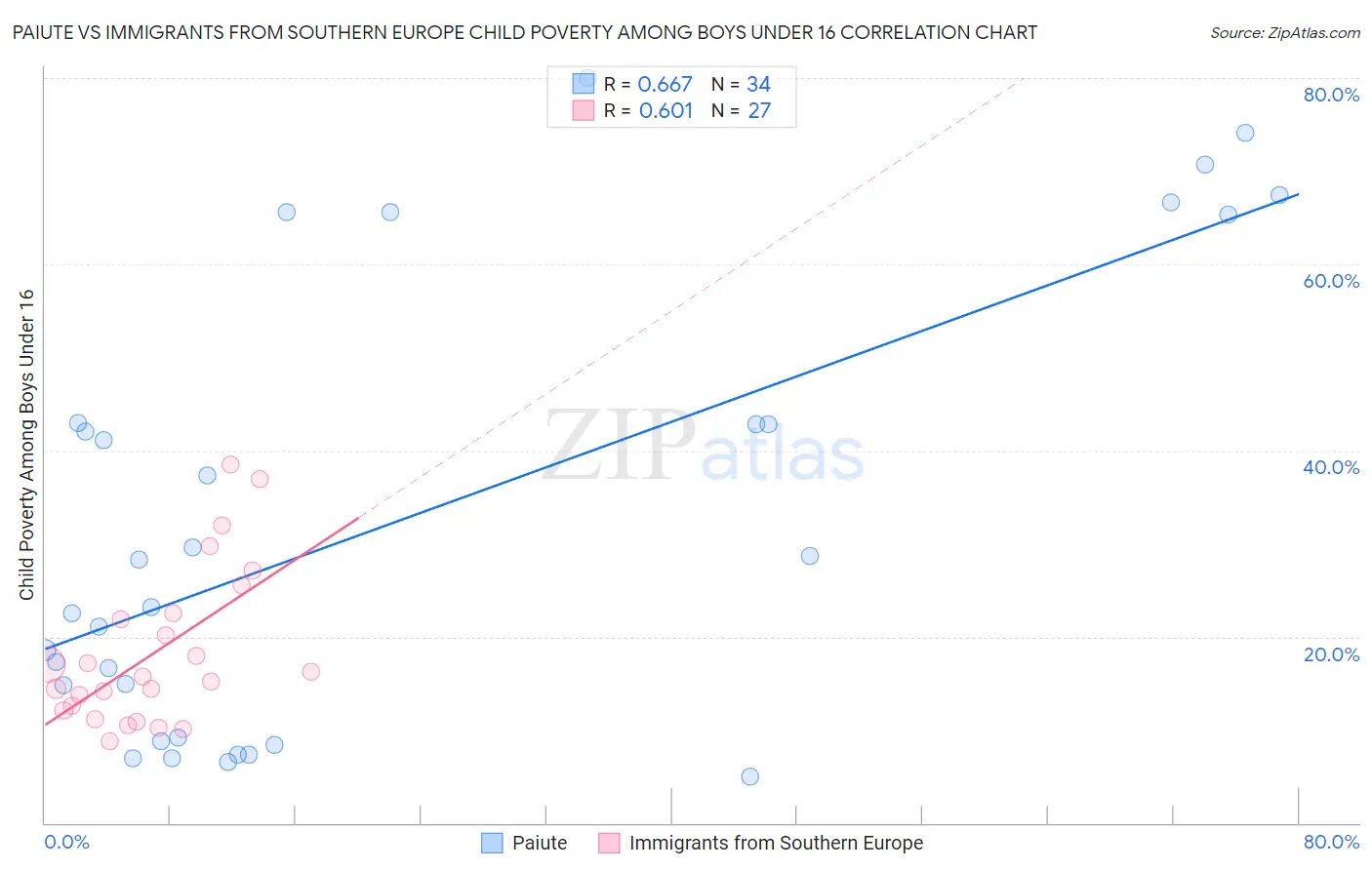 Paiute vs Immigrants from Southern Europe Child Poverty Among Boys Under 16